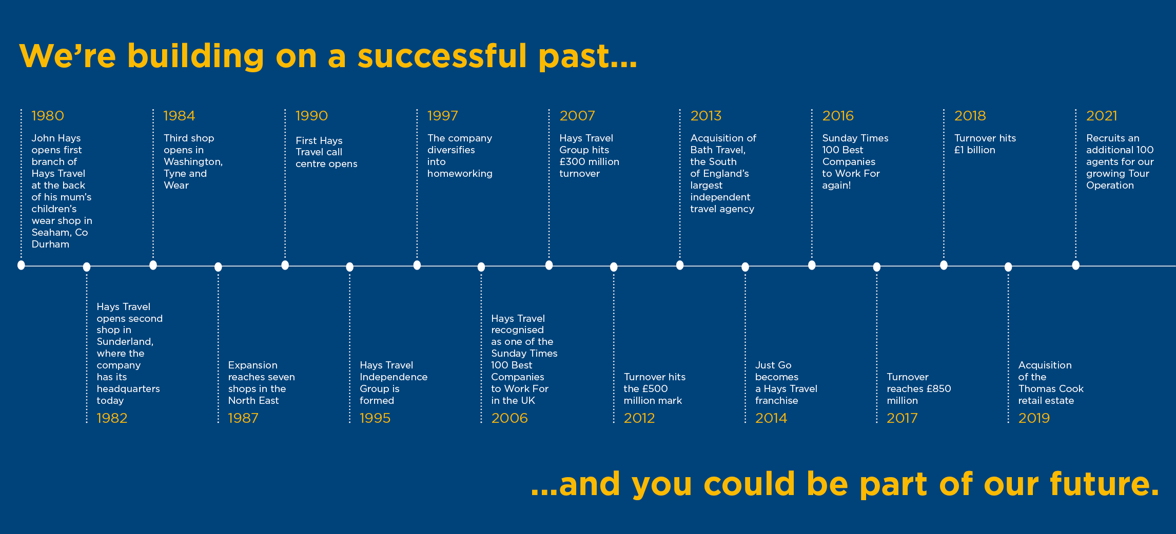 Hays Travel Timeline